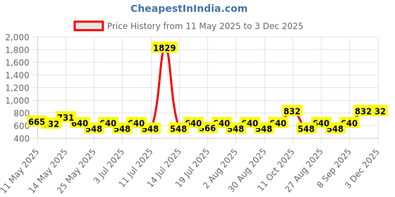 myntra.com Myntra Elegant Homes Orange Printed 300 TC King Size Fitted Bedsheet Set 2.50 m x 2.25 m myntra elegant homes Price History Graph from 11 May 2025 to 3 Dec 2025