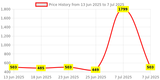 myntra.com Myntra Elegant Homes Orange Set of 1 Regular Multi-Utility Organisers myntra elegant homes Price History Graph from 13 Jun 2025 to 7 Jul 2025