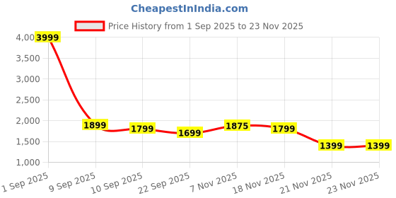 myntra.com Myntra Elegant Homes Orange Set of 2 Black Out Door Curtain myntra elegant homes Price History Graph from 1 Sep 2025 to 22 Nov 2025