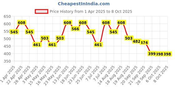myntra.com Myntra Elegant Homes Orange Set of 6 Regular Multi-Utility Organisers myntra elegant homes Price History Graph from 1 Apr 2025 to 8 Oct 2025