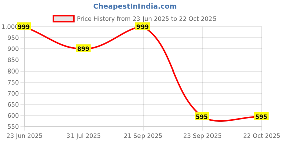 myntra.com Myntra Elegant Homes Orange Stainless Steel Solid Double Wall Vacuum Water Bottle 350ml myntra elegant homes Price History Graph from 23 Jun 2025 to 22 Oct 2025