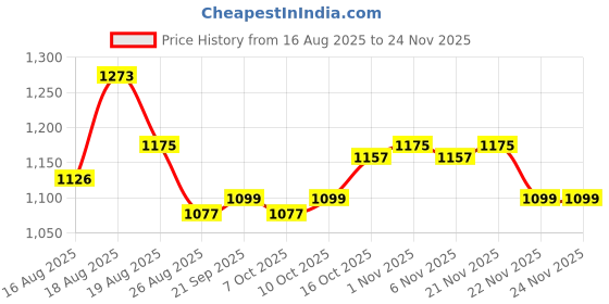myntra.com Myntra Elegant Homes Pack of 12 Copper & Black PVC Dining Table Mats myntra elegant homes Price History Graph from 16 Aug 2025 to 23 Nov 2025