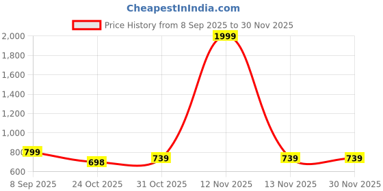 myntra.com Myntra Elegant Homes Pack Of 2 Blue and Green Stripe Cotton Bath Towel myntra elegant homes Price History Graph from 8 Sep 2025 to 30 Nov 2025