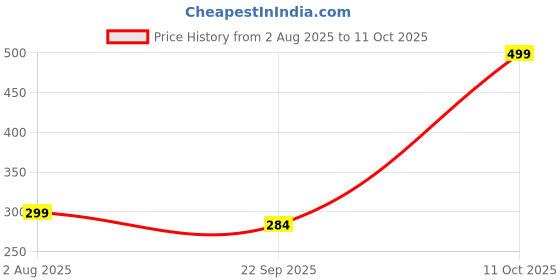 myntra.com Myntra Elegant Homes Pack of 2 Brass Diyas myntra elegant homes Price History Graph from 2 Aug 2025 to 11 Oct 2025