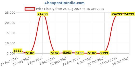 myntra.com Myntra Elegant Homes Pack of 2 Rotating 4-Tier Storage Rack Trolley with Wheels myntra elegant homes Price History Graph from 24 Aug 2025 to 15 Oct 2025