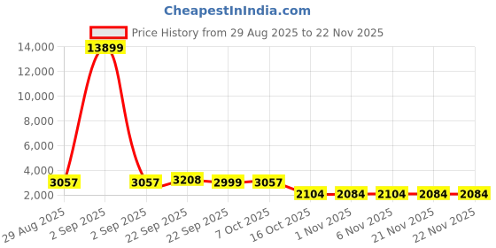 myntra.com Myntra Elegant Homes Pack of 2 White 4 Layer Fruits & Vegetable Kitchen Trolley myntra elegant homes Price History Graph from 29 Aug 2025 to 22 Nov 2025