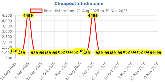 myntra.com Myntra Elegant Homes Pack of 3 Anti-Slip Bathroom Mat myntra elegant homes Price History Graph from 21 Aug 2025 to 30 Nov 2025