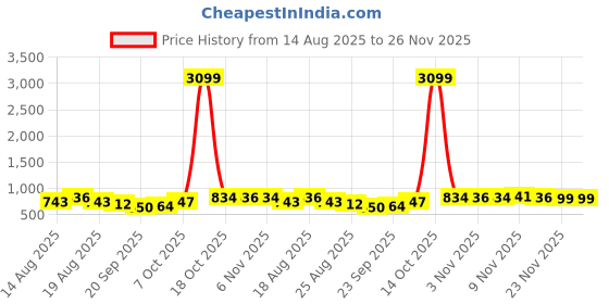 myntra.com Myntra Elegant Homes Pack of 4 Plastic Flower Pots With Bottom Plates myntra elegant homes Price History Graph from 14 Aug 2025 to 24 Nov 2025