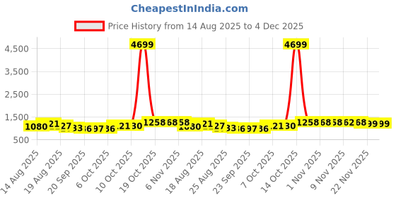 myntra.com Myntra Elegant Homes Pack of 6 Premium Flower Pots for Garden with Bottom Plates myntra elegant homes Price History Graph from 14 Aug 2025 to 3 Dec 2025