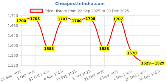 myntra.com Myntra Elegant Homes Peach 180 GSM Ethnic Motifs Cotton AC Room Double Bed Dohar myntra elegant homes Price History Graph from 22 Sep 2025 to 19 Dec 2025