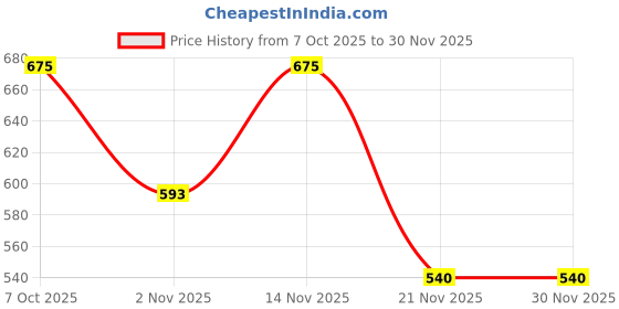 myntra.com Myntra Elegant Homes Peach 2 Pcs Floral Printed Room Darkening Polyester Door Curtains myntra elegant homes Price History Graph from 7 Oct 2025 to 29 Nov 2025