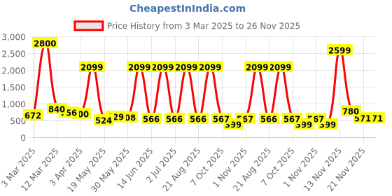 myntra.com Myntra Elegant Homes Peach 2 Pieces Cherry Blossom Artificial Flower myntra elegant homes Price History Graph from 3 Mar 2025 to 26 Nov 2025