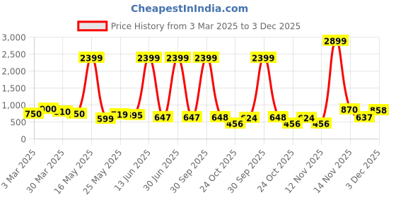 myntra.com Myntra Elegant Homes Peach 2 Pieces Gypsophilia Babys Breath Artificial Flowers myntra elegant homes Price History Graph from 3 Mar 2025 to 3 Dec 2025