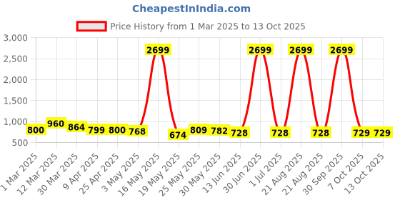myntra.com Myntra Elegant Homes Peach 2 Pieces Rose Buds Artificial Flowers myntra elegant homes Price History Graph from 1 Mar 2025 to 12 Oct 2025