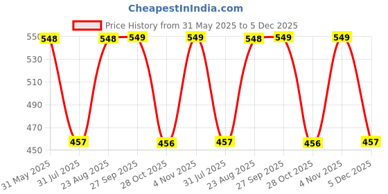 myntra.com Myntra Elegant Homes Peach 2 Pieces Textured Ceramic Glossy Mugs myntra elegant homes Price History Graph from 31 May 2025 to 5 Dec 2025
