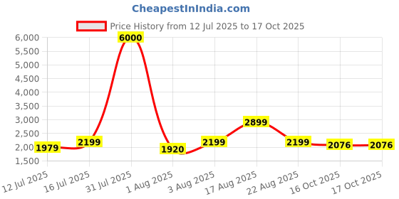 myntra.com Myntra Elegant Homes Peach & Blue 2 Pieces Floral And Botanical Canvas Wall Art myntra elegant homes Price History Graph from 12 Jul 2025 to 17 Oct 2025