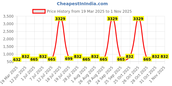 myntra.com Myntra Elegant Homes Peach & Blue Geometric 300 TC King Bedsheet with 2 Pillow Covers myntra elegant homes Price History Graph from 19 Mar 2025 to 1 Nov 2025