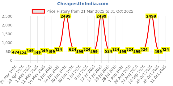 myntra.com Myntra Elegant Homes Peach & Brown Printed 300 TC Single Bedsheet Set - 2.25 m x 1.5 m myntra elegant homes Price History Graph from 21 Mar 2025 to 31 Oct 2025