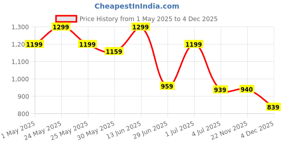 myntra.com Myntra Elegant Homes Peach & White 3 Piece Printed Cotton 500 GSM Towel Set myntra elegant homes Price History Graph from 1 May 2025 to 4 Dec 2025