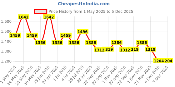 myntra.com Myntra Elegant Homes Peach & White 4 Piece Printed Cotton 500 GSM Towel Set myntra elegant homes Price History Graph from 1 May 2025 to 4 Dec 2025