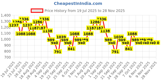 myntra.com Myntra Elegant Homes Peach & White Floral Printed AC Room 350 GSM Double Bed Comforter myntra elegant homes Price History Graph from 19 Jul 2025 to 28 Nov 2025