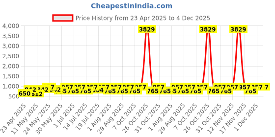 myntra.com Myntra Elegant Homes Peach & White Printed 300 TC Fitted King Bedsheet Set-250 cm x 225 cm myntra elegant homes Price History Graph from 23 Apr 2025 to 4 Dec 2025