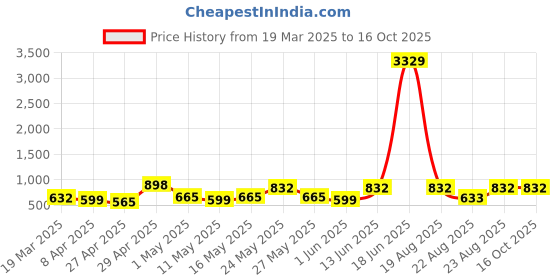 myntra.com Myntra Elegant Homes Peach & Yellow Printed Fitted 300 TC King Bedsheet Set 2.50m x 2.25m myntra elegant homes Price History Graph from 19 Mar 2025 to 16 Oct 2025