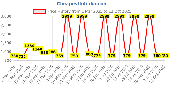 myntra.com Myntra Elegant Homes Peach-Color Textured Ceramic Vase myntra elegant homes Price History Graph from 1 Mar 2025 to 13 Oct 2025