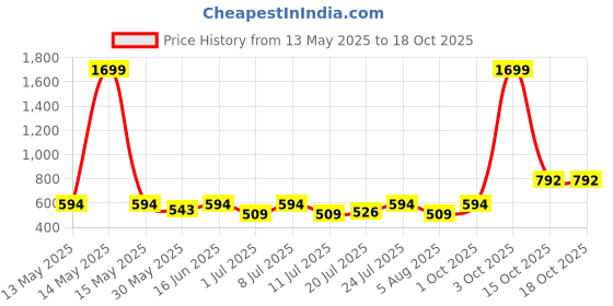 myntra.com Myntra Elegant Homes Peach Colored & Blue Printed 300 TC King Bedsheet Set 2.5 m x 2.25 m myntra elegant homes Price History Graph from 13 May 2025 to 18 Oct 2025