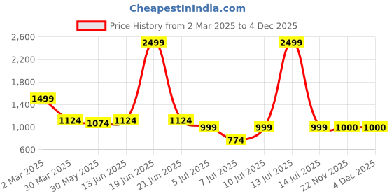 myntra.com Myntra Elegant Homes Peach-Coloured 1 Cotton 600 GSM Bath Towel myntra elegant homes Price History Graph from 2 Mar 2025 to 3 Dec 2025