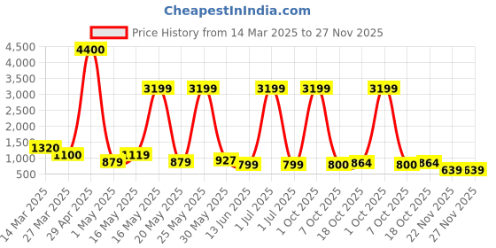 myntra.com Myntra Elegant Homes Peach-Coloured 1 Pieces Artificial Plant With Pot myntra elegant homes Price History Graph from 14 Mar 2025 to 27 Nov 2025