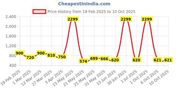 myntra.com Myntra Elegant Homes Peach-Coloured 2 Pieces Artificial Flower myntra elegant homes Price History Graph from 19 Feb 2025 to 9 Oct 2025