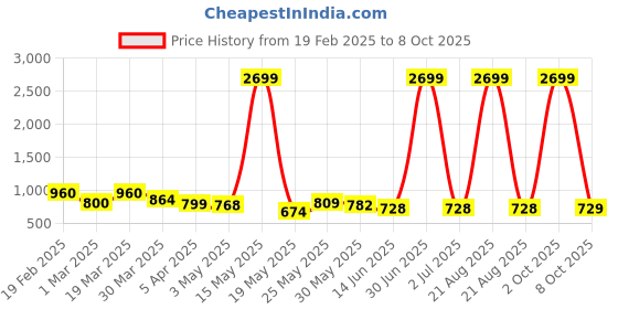 myntra.com Myntra Elegant Homes Peach-Coloured 2 Pieces Artificial Flower myntra elegant homes Price History Graph from 19 Feb 2025 to 8 Oct 2025