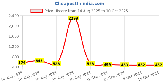 myntra.com Myntra Elegant Homes Peach-Coloured 2 Pieces Drawer Storage Organisers myntra elegant homes Price History Graph from 14 Aug 2025 to 10 Oct 2025
