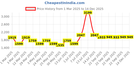 myntra.com Myntra Elegant Homes Peach-Coloured 3 Piece Cotton 600 GSM Towel Set myntra elegant homes Price History Graph from 1 Mar 2025 to 14 Dec 2025