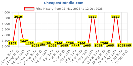myntra.com Myntra Elegant Homes Peach-Coloured 3 Reusable Multi-Utility Organisers myntra elegant homes Price History Graph from 11 May 2025 to 11 Oct 2025