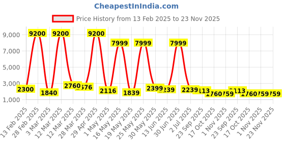 myntra.com Myntra Elegant Homes Peach-Coloured 4 piece Geometric Resin Bath Accessories Set myntra elegant homes Price History Graph from 13 Feb 2025 to 22 Nov 2025
