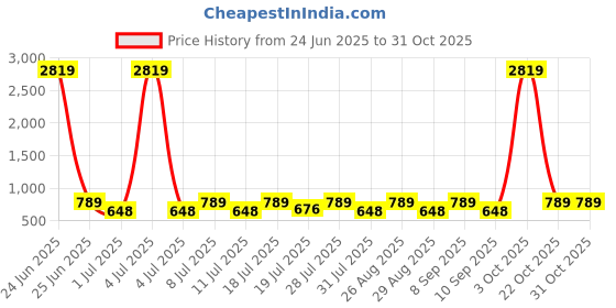 myntra.com Myntra Elegant Homes Peach-Coloured & Beige 3 Printed Cotton 300 GSM Bath Towel myntra elegant homes Price History Graph from 24 Jun 2025 to 29 Oct 2025
