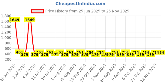 myntra.com Myntra Elegant Homes Peach-Coloured & Blue 1 Printed Cotton 420 GSM Bath Towel myntra elegant homes Price History Graph from 25 Jun 2025 to 25 Nov 2025