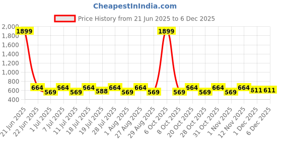myntra.com Myntra Elegant Homes Peach-Coloured & Blue 2 Printed Cotton 300 GSM Bath Towel myntra elegant homes Price History Graph from 21 Jun 2025 to 5 Dec 2025