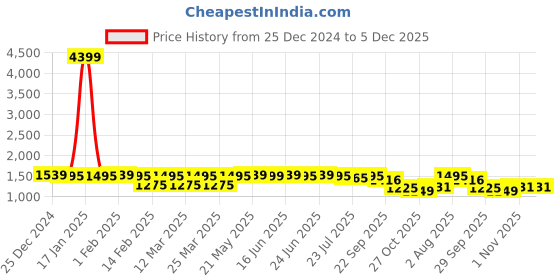 myntra.com Myntra Elegant Homes Peach-Coloured & Blue Floral Printed Double Bed Comforter myntra elegant homes Price History Graph from 25 Dec 2024 to 4 Dec 2025