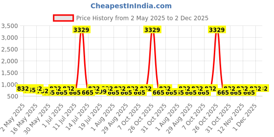 myntra.com Myntra Elegant Homes Peach-Coloured & Blue Printed 300 TC King Bedsheet Set 2.5 m x 2.2 m myntra elegant homes Price History Graph from 2 May 2025 to 1 Dec 2025