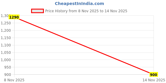 myntra.com Myntra Elegant Homes Peach-Coloured & Blue Succulent Artificial Plant With Pot myntra elegant homes Price History Graph from 8 Nov 2025 to 14 Nov 2025