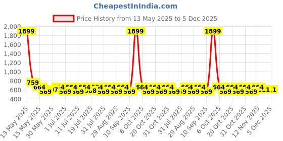 myntra.com Myntra Elegant Homes Peach-Coloured & Brown 2 Printed Cotton 300 GSM Bath Towel myntra elegant homes Price History Graph from 13 May 2025 to 5 Dec 2025