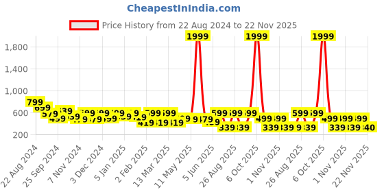 myntra.com Myntra Elegant Homes Peach-Coloured & Brown Floral 150 TC Queen Bedsheet with 2 Pillow Covers myntra elegant homes Price History Graph from 22 Aug 2024 to 22 Nov 2025