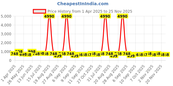 myntra.com Myntra Elegant Homes Peach-Coloured & Gold-Toned 3 Pieces Printed Wall Paintings myntra elegant homes Price History Graph from 1 Apr 2025 to 25 Nov 2025