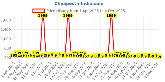myntra.com Myntra Elegant Homes Peach-Coloured & Gold-Toned 3 Pieces Synthetic Wooden Wall Painting myntra elegant homes Price History Graph from 1 Apr 2025 to 4 Dec 2025