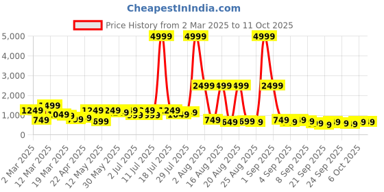 myntra.com Myntra Elegant Homes Peach-Coloured & Green Floral 400 TC King Bedsheet with 2 Pillow Covers myntra elegant homes Price History Graph from 2 Mar 2025 to 11 Oct 2025