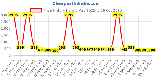 myntra.com Myntra Elegant Homes Peach-Coloured & Green Mountain & Moon Canvas Wall Art myntra elegant homes Price History Graph from 1 May 2025 to 15 Oct 2025