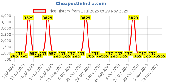 myntra.com Myntra Elegant Homes Peach-Coloured & Orange Geometric 300 TC King Bedsheet with 2 Pillow Covers myntra elegant homes Price History Graph from 1 Jul 2025 to 28 Nov 2025